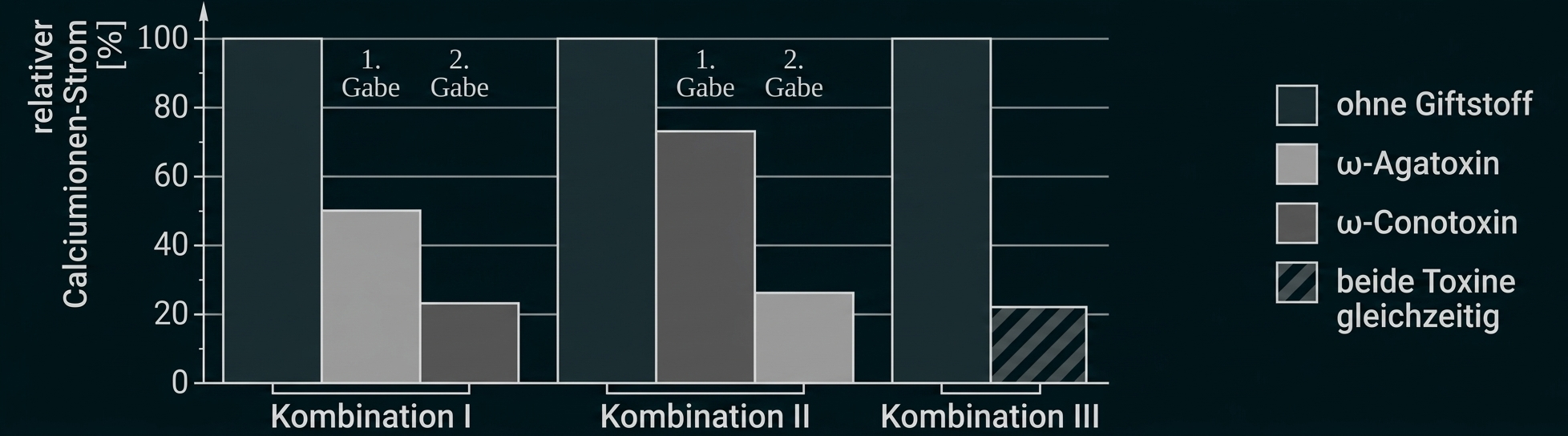 Balkendiagramm zum relativen Calciumionen-Strom bei verschiedenen Toxin-Kombinationen.